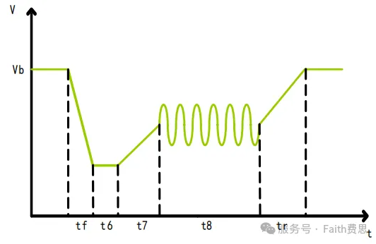 序列和波形功能