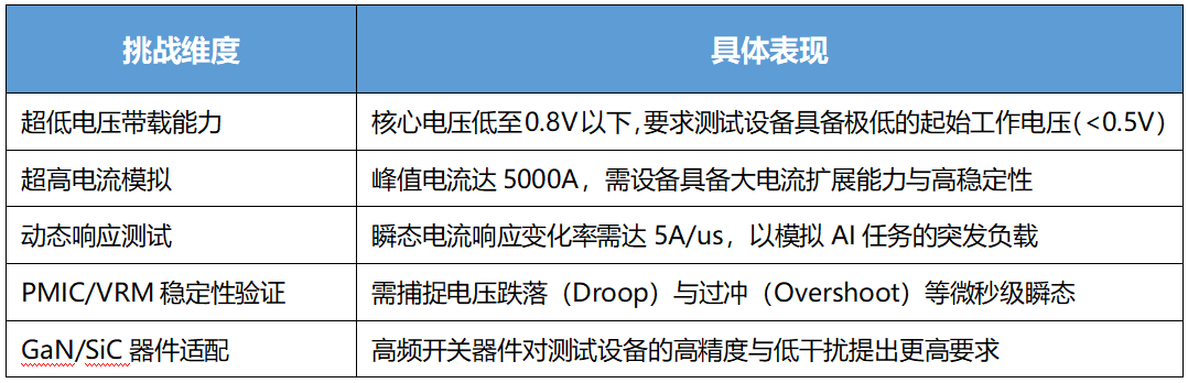 VPD架構下測試難點