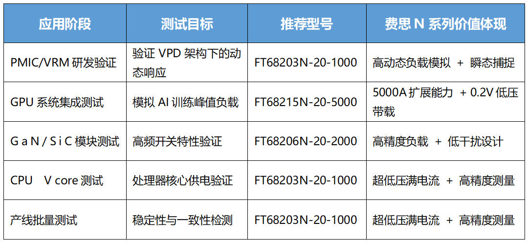 費思電子負載測試應用場景